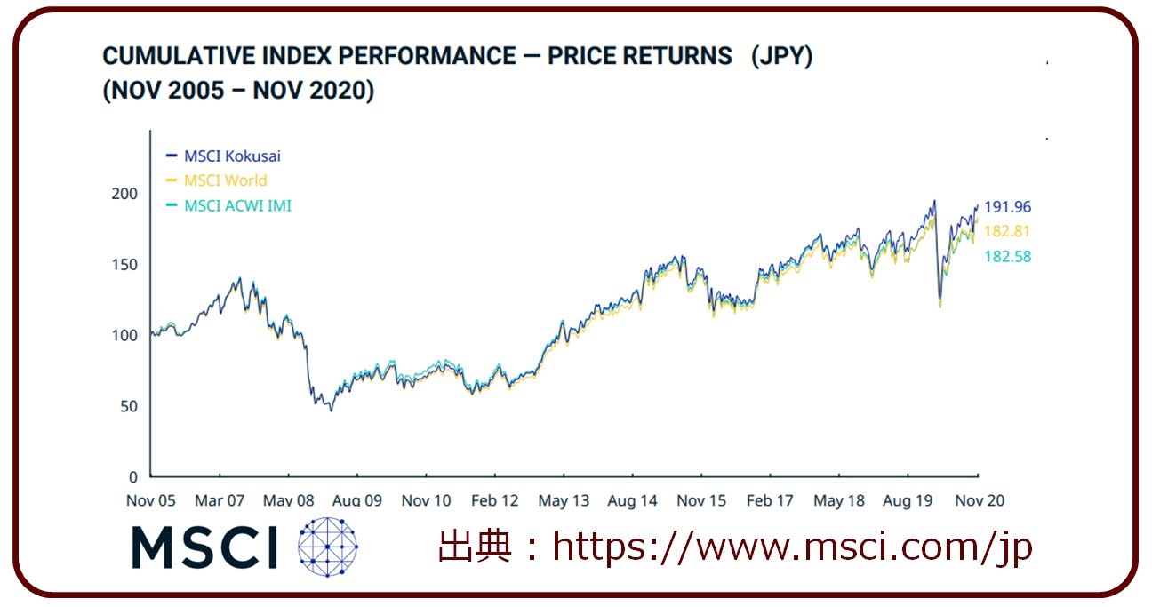 MSCI KOKUSAIに連動するETFのチャート図