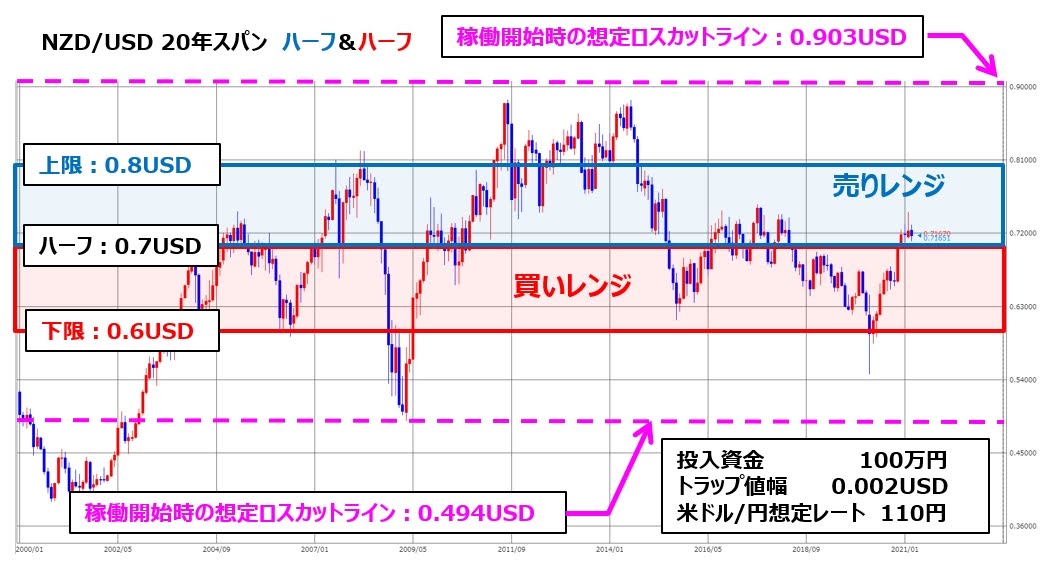 トラリピNZD/USDの月足チャート、ココのトラリピ設定付き