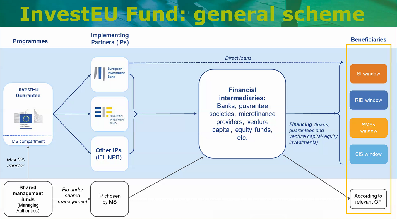 Invest EU - Copyright: European Commission