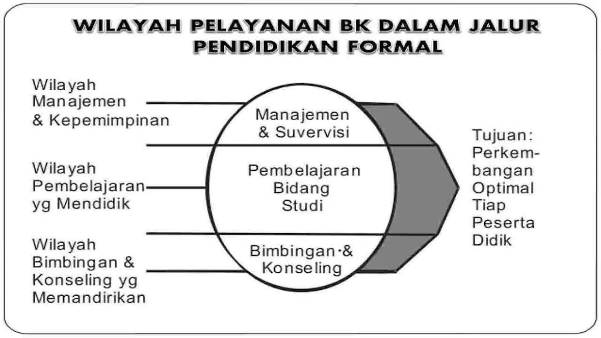 Tujuan Bimbingan Konseling, Pelayanan Bimbingan Konseling, Maksud dan Tujuan Bimbingan