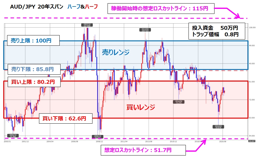 トラリピAUD/JPYの月足チャート、ココのトラリピ設定付き