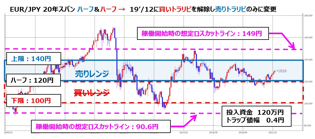 トラリピEUR/JPYの月足チャート、ココのトラリピ設定付き