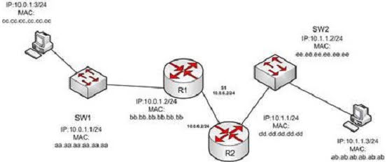 Note that the Layer 2 destination address matches the host's default gateway and not the address of the switch or the destination host.