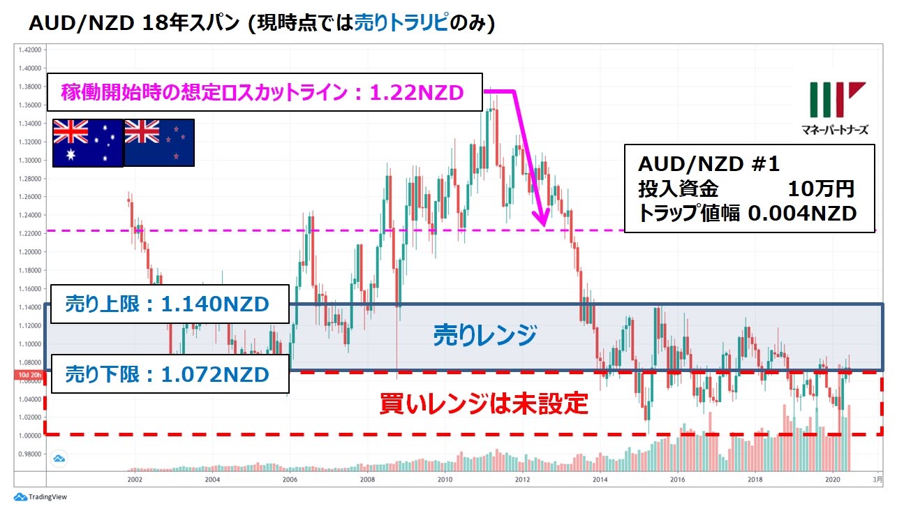 ココの連続予約注文EUR/JPYの設定とチャート図の重ね書き