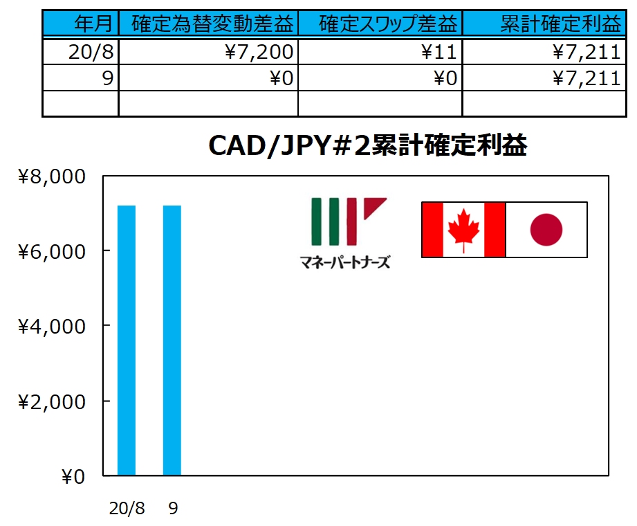 ココの連続予約注文CAD/JPY#2の実績表とグラフ