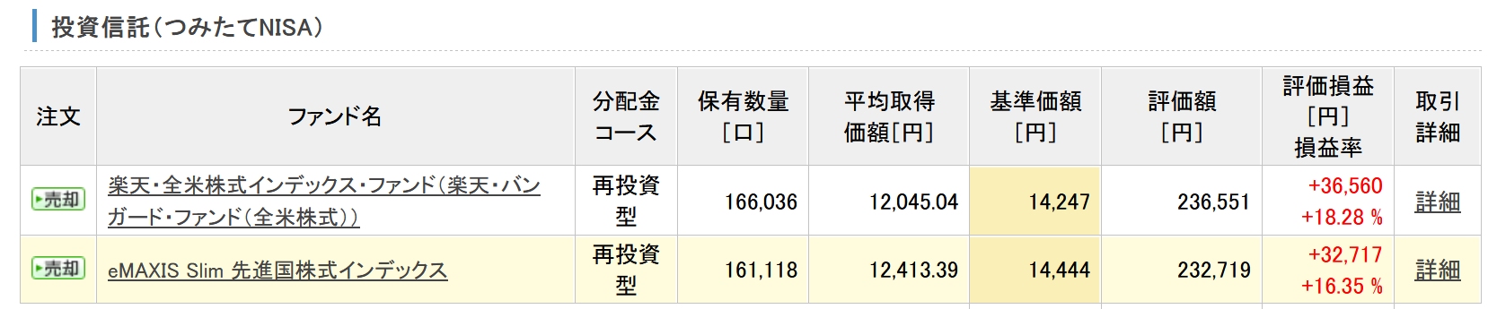 ココの12月度つみたてNISA口座の実績