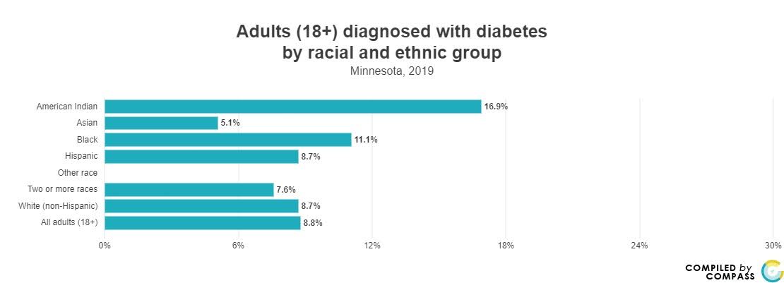 Click below to view source info.   <h2>  <a href = ' https://www.mncompass.org/chart/k190/diabetes#1-12838-g' target='_blank' >Diabetes by Race</a> </h2><p/><p/> (xx:yy) explanation <p/> When present, xx=acronym of source info; yy=page location. <p/> Go to  https://tinyl.io/6Spw for more info. For example: <p/> CP = Compass Points; 