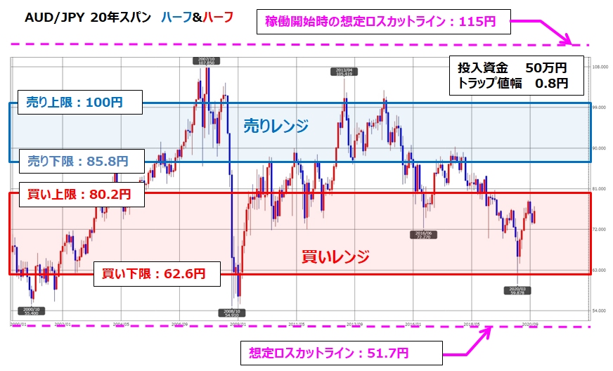 トラリピAUD/JPYの月足チャート、ココのトラリピ設定付き