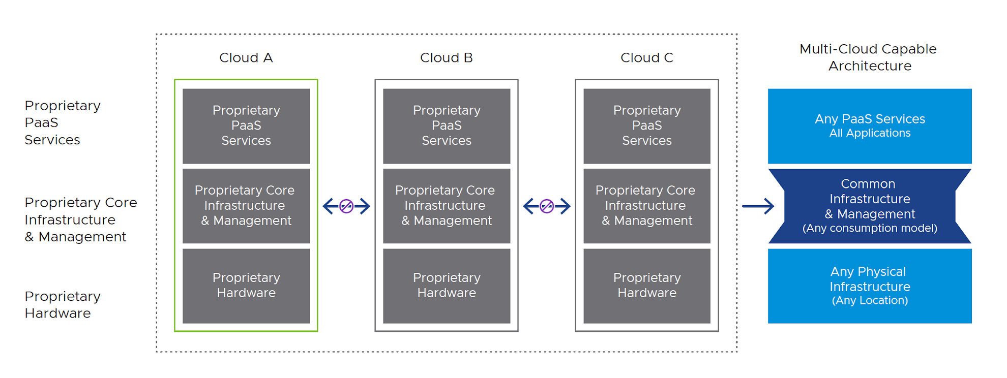 The challenge of siloed public clouds