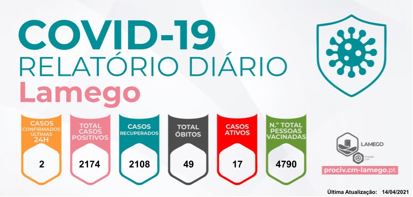 Mais dois casos positivos de Covid-19 no Município de Lamego