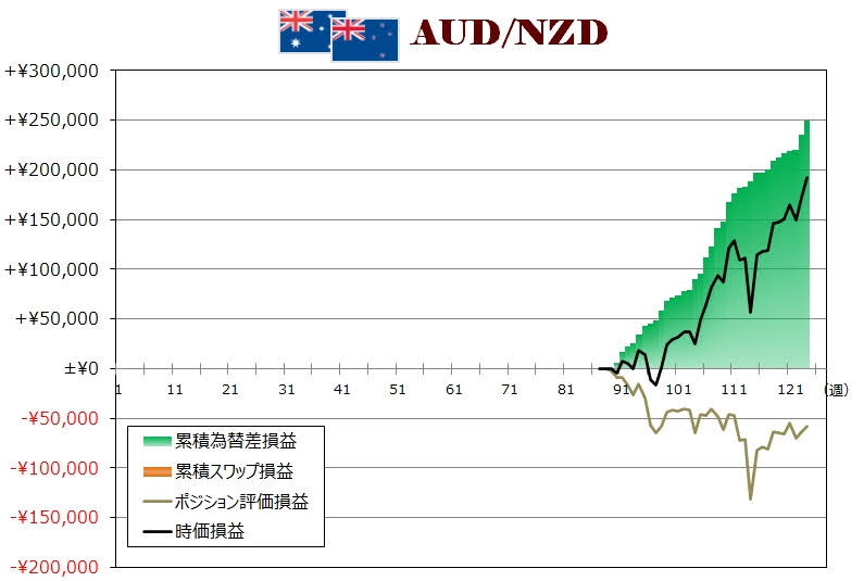 ココのトラリピAUD/NZD週次グラフ