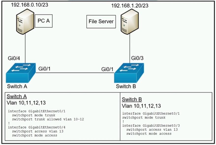 A network administrator assumes a task to complete the connectivity between PC A and the File Server. Switch A and Switch B have been partially configured with VLANs 10, 11, 12, and 13.
