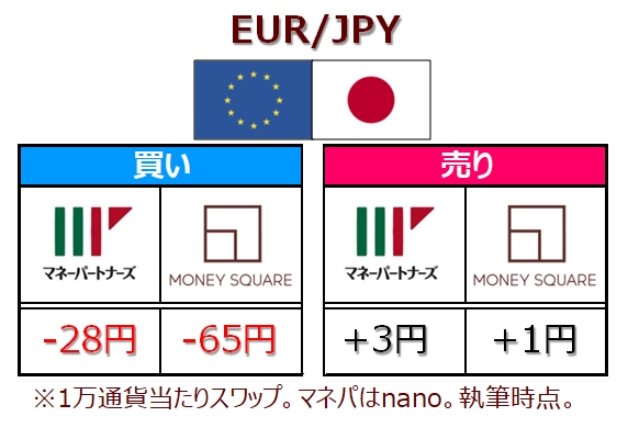 マネスクとマネパのNZD/USDのスワップポイント比較