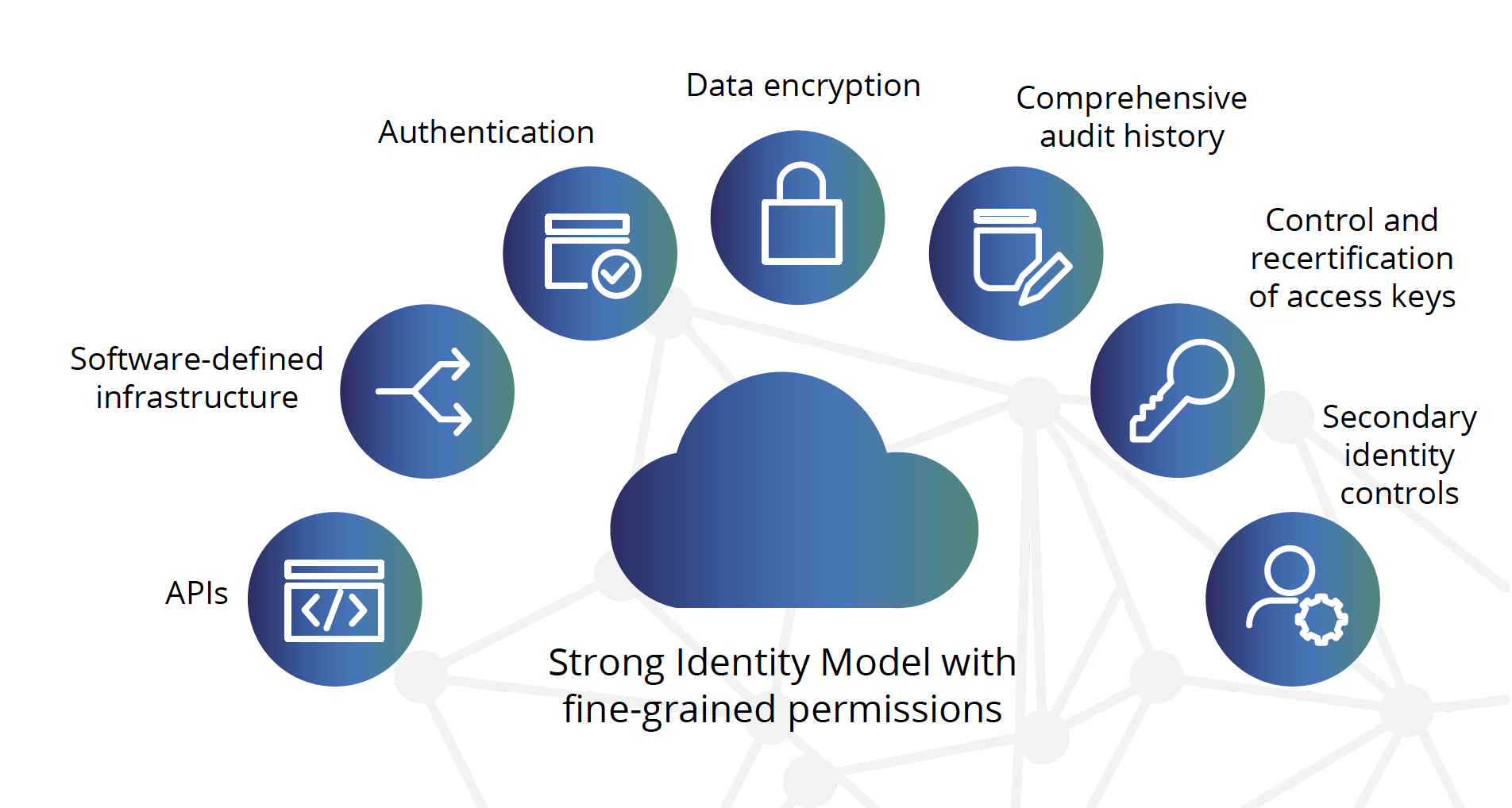 Cloud Security needs a strong identity model