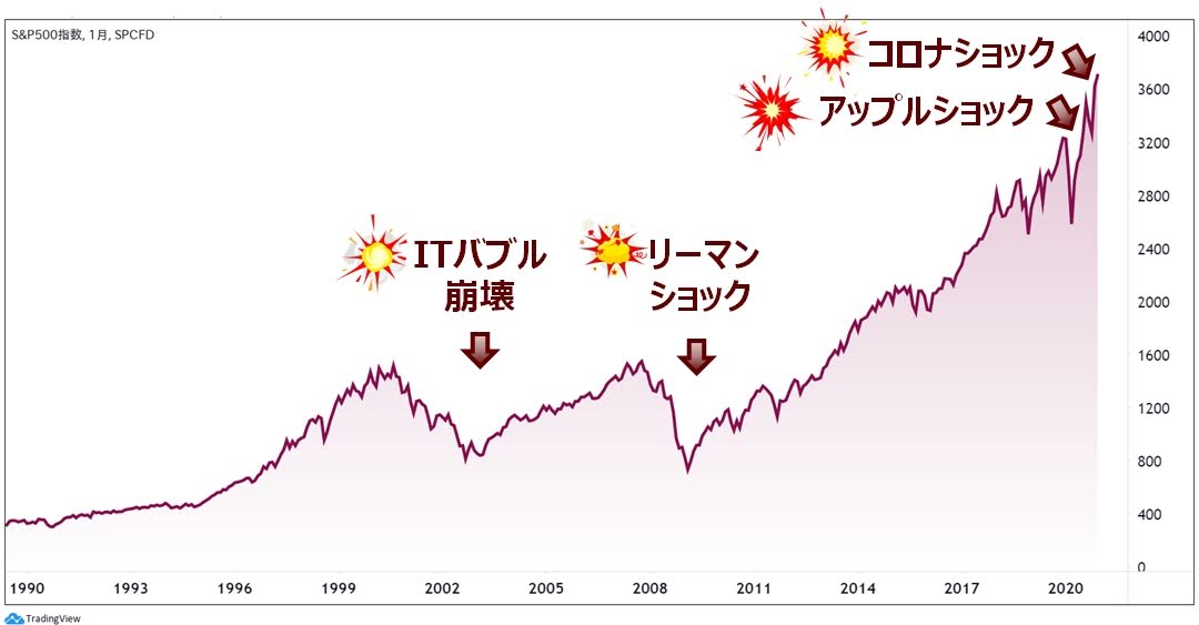 S&P500の長期チャート