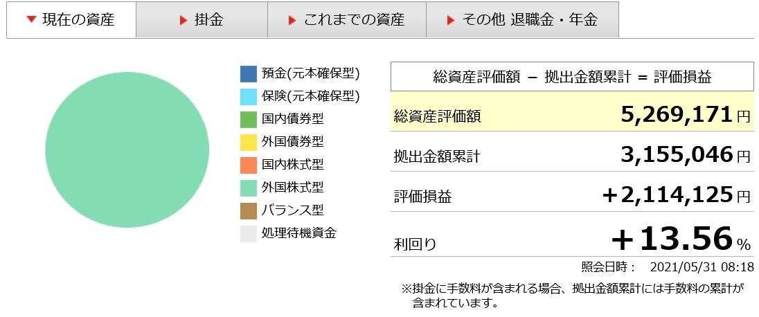 ココ夫の企業型確定拠出年金2021年5月実績