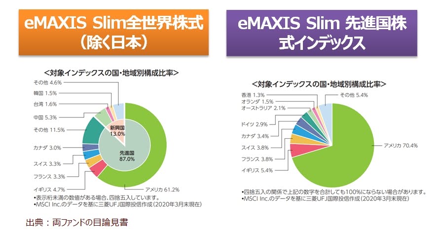 全世界株式と先進国株式の構成比率の比較