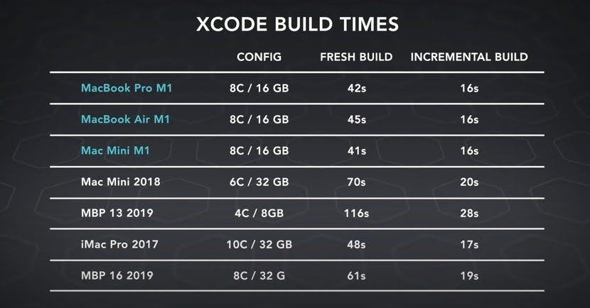 Xcode 빌드 누가 더 빠를까? M1 맥북에어 vs. M1 맥북프로