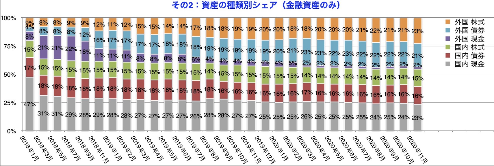 資産の最新状況確認（2020年11月末）