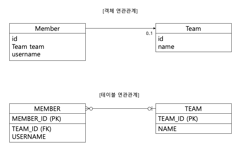 다대일 연관관계 | 다대일(N:1), 단방향