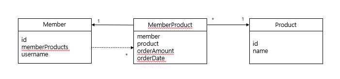 클래스, 다대다를 푸는 연결 엔티티