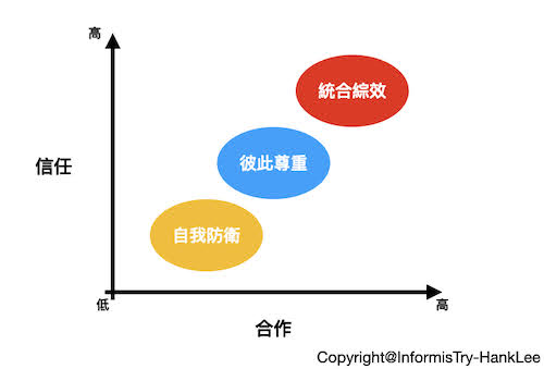 溝通三階段