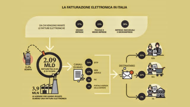 Fatturazione elettronica - photo credit: Osservatorio Digital B2B 