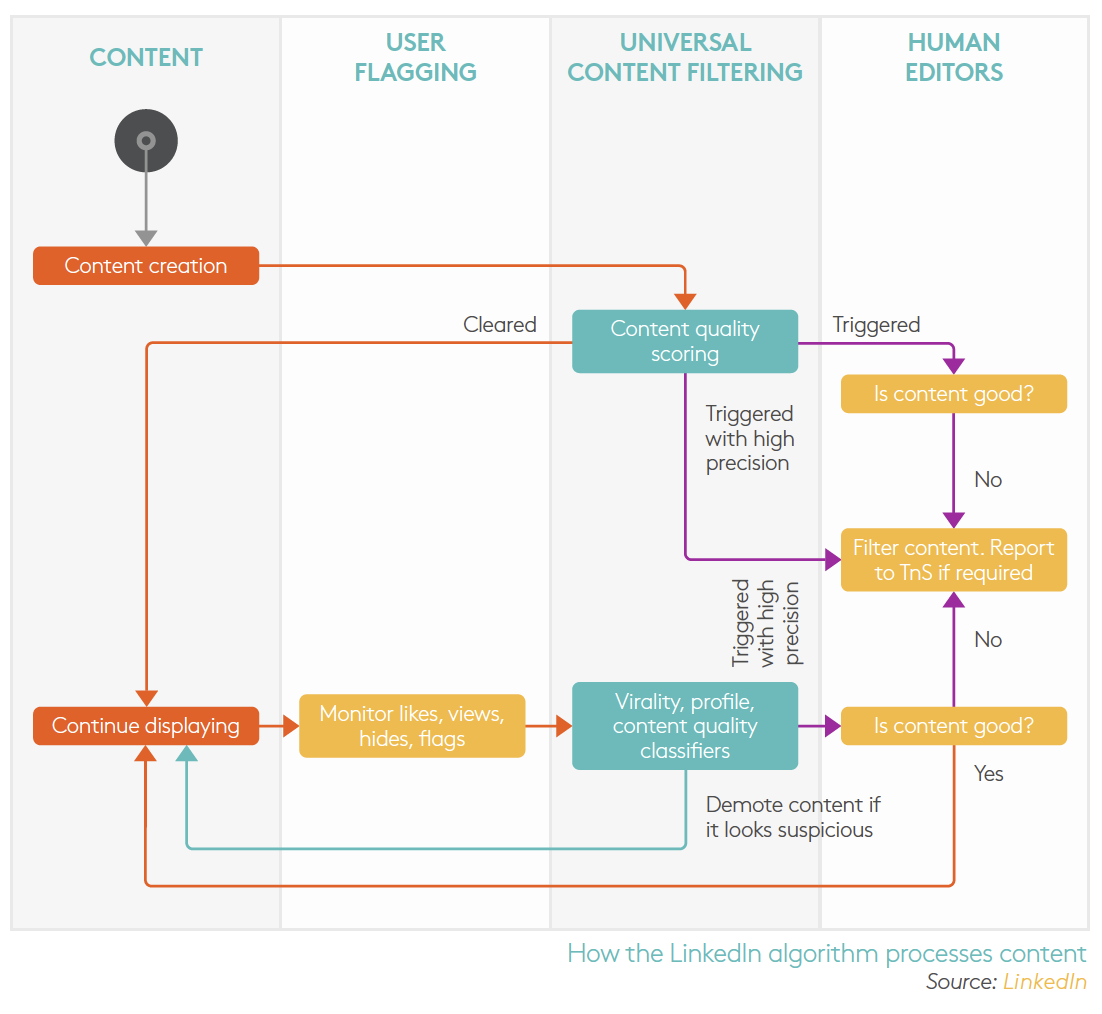 How the LinkedIn algorithm processes content. Source: LinkedIn