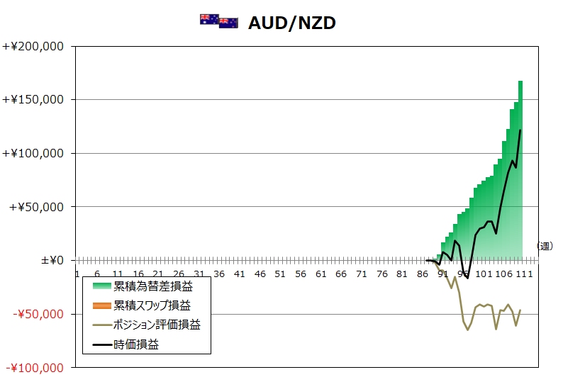 ココのトラリピAUD/NZD週次グラフ