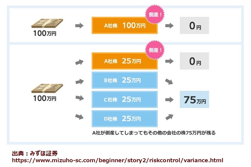 分散投資の例。銘柄分散