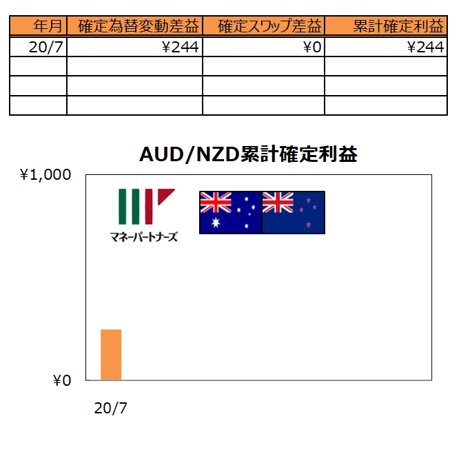 ココの連続予約注文AUD/NZD#1の実績表とグラフ