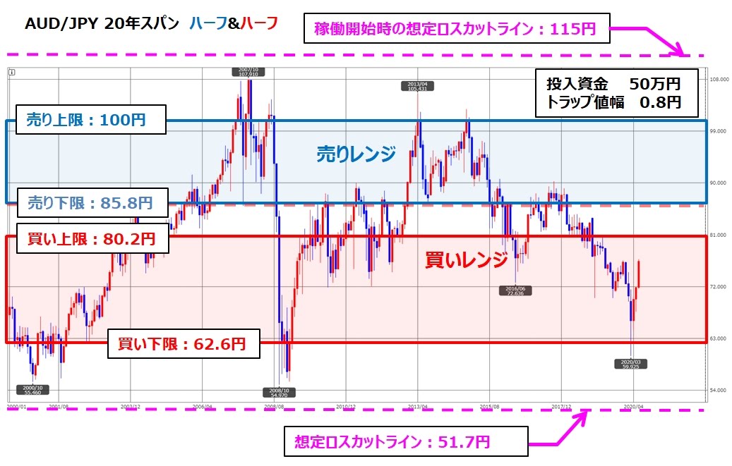 トラリピAUD/JPYの月足チャート、ココのトラリピ設定付き