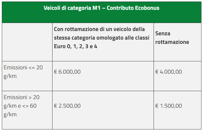 Ecobonus auto