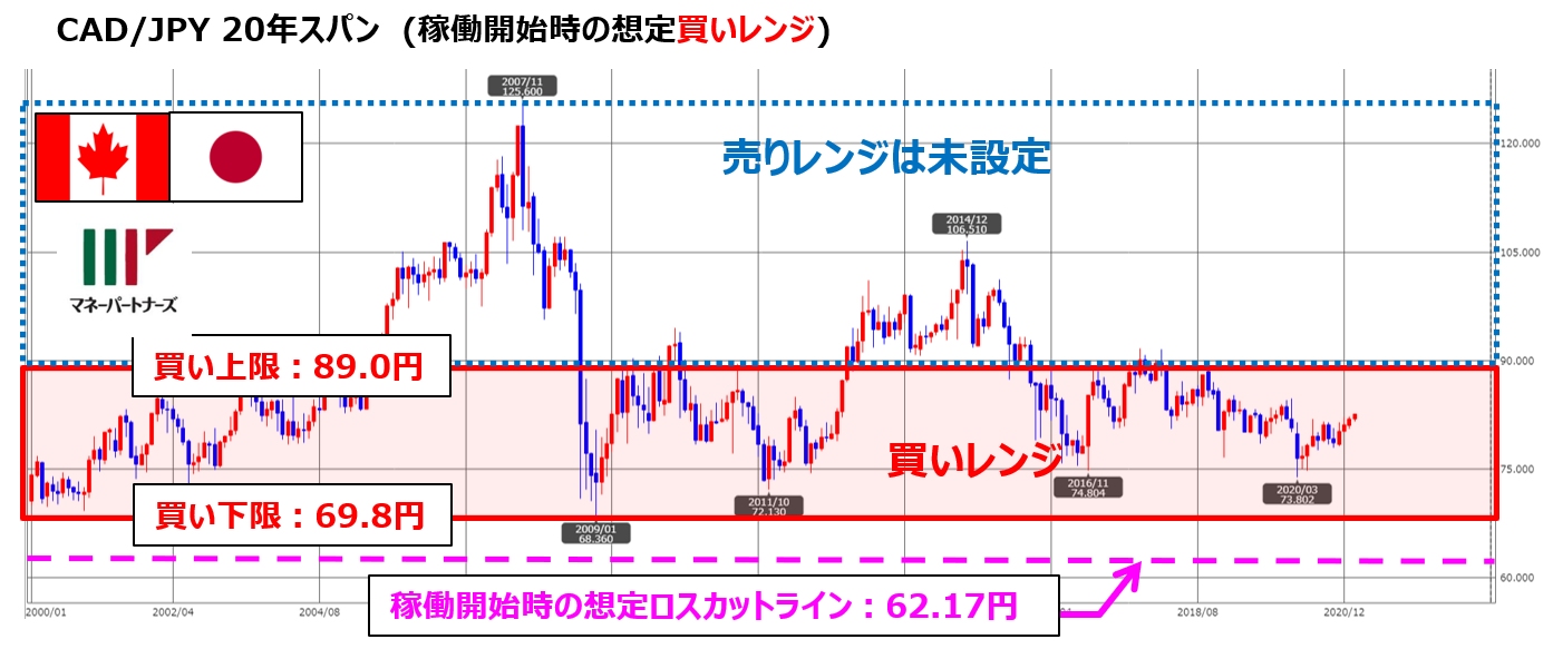 ココの連続予約注文CAD/JPY#1の設定