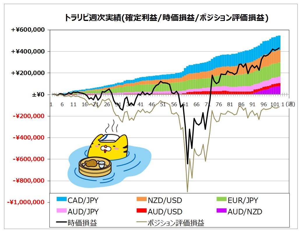 ココのトラリピ週次実績グラフ