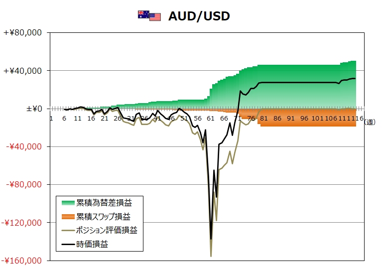 ココのトラリピAUD/USD週次グラフ