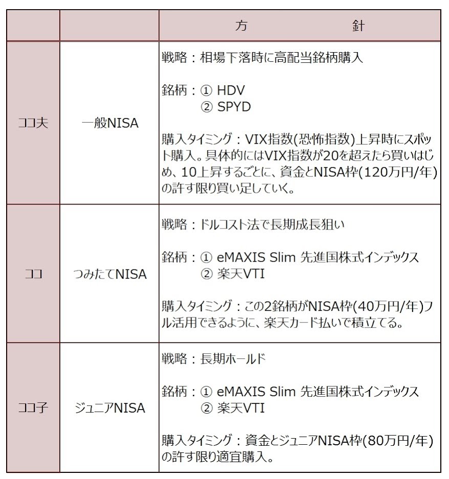 ココのNISA口座の戦略