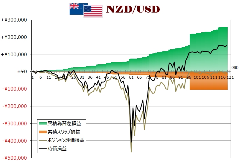 ココのトラリピNZD/USD週次グラフ