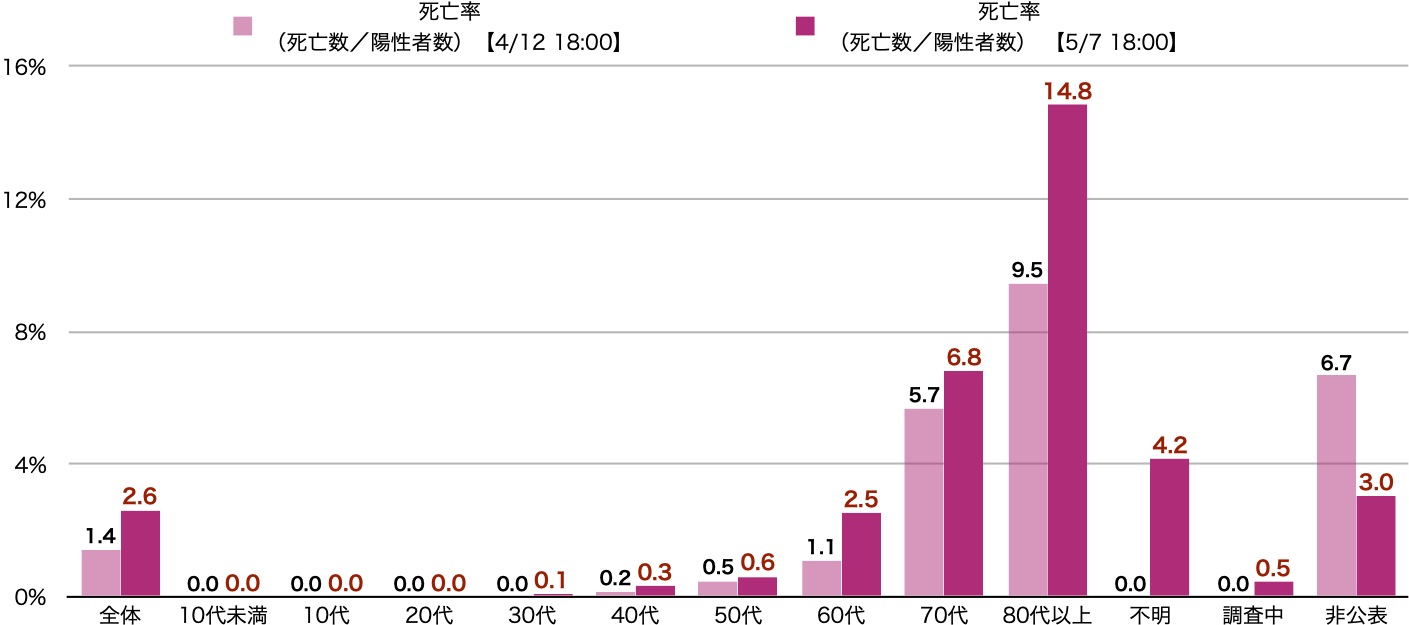 「年代別」の新型コロナ発生状況データはどこへ？