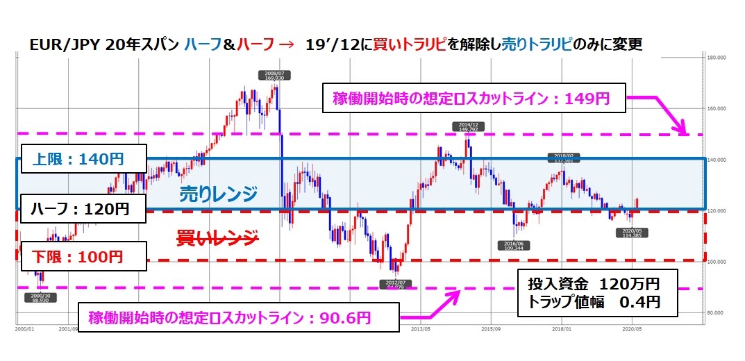 トラリピEUR/JPYの月足チャート、ココのトラリピ設定付き