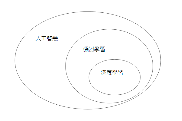 人工智慧-機器學習-深度學習