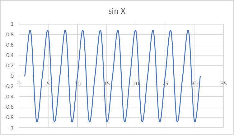 使用EXEL畫正弦波 - sine wave