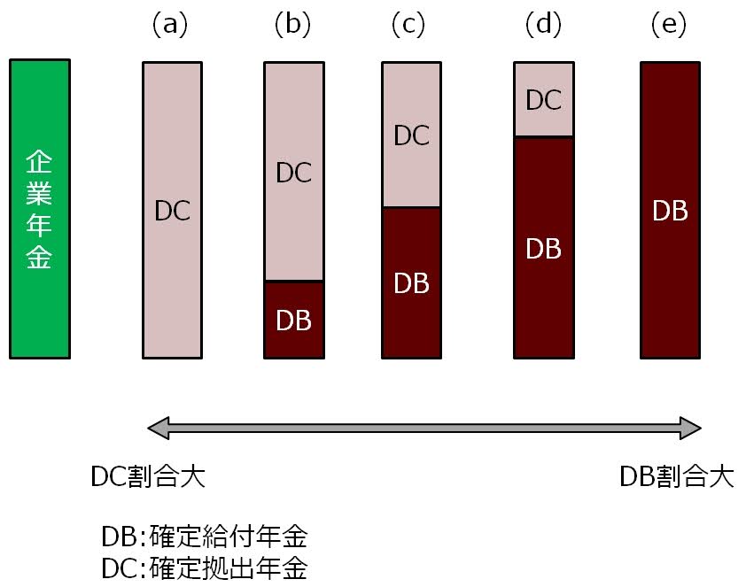 DBとDCの割合図