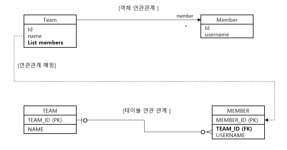 일대다 단방향