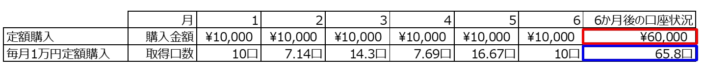 定額購入の場合の合計口数