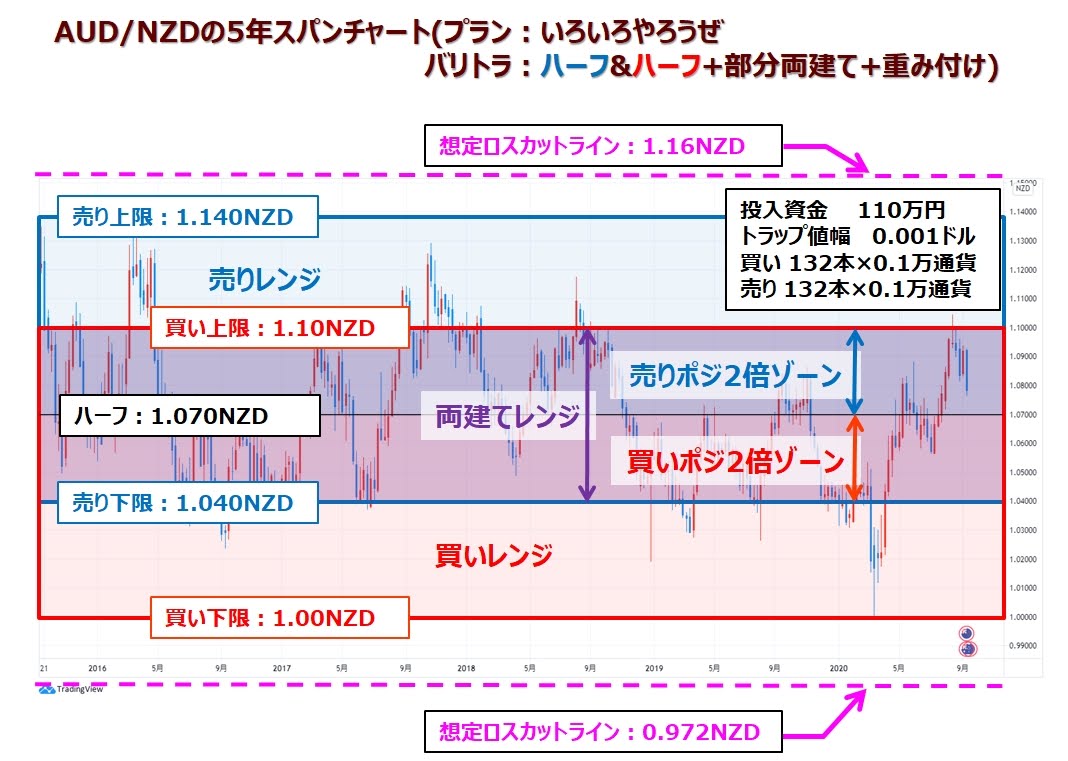 ココのAUD/NZDトラリピ「いろいろやろうぜ」5年ハーフ＆ハーフプラス部分両建て＋重み付け