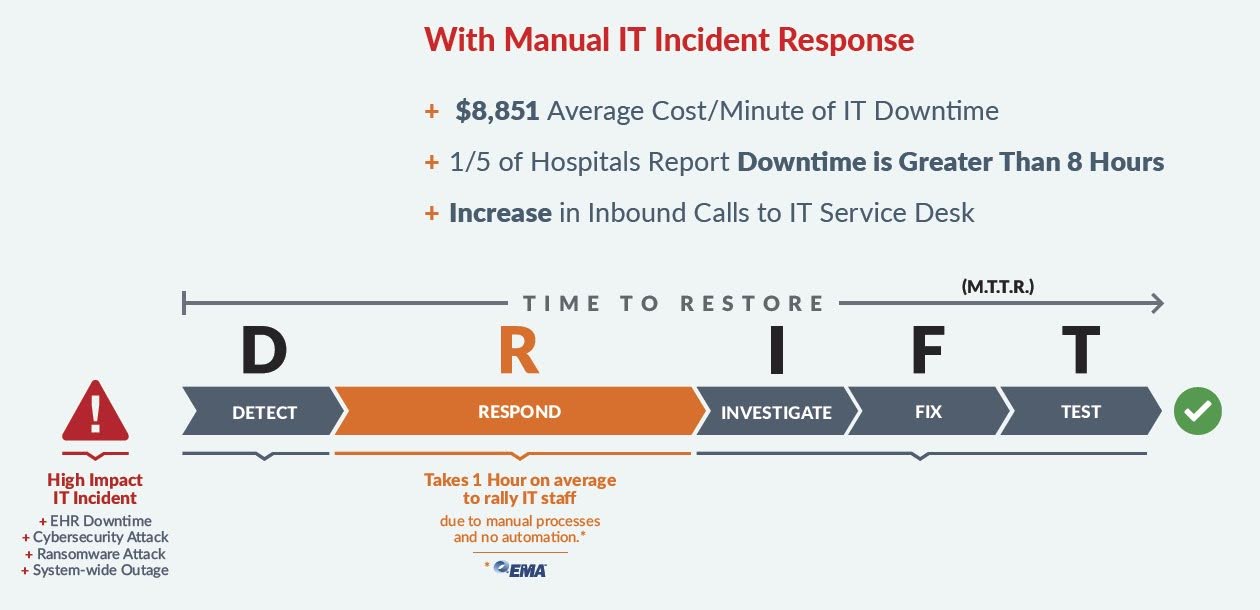 With Manual IT Incident Response