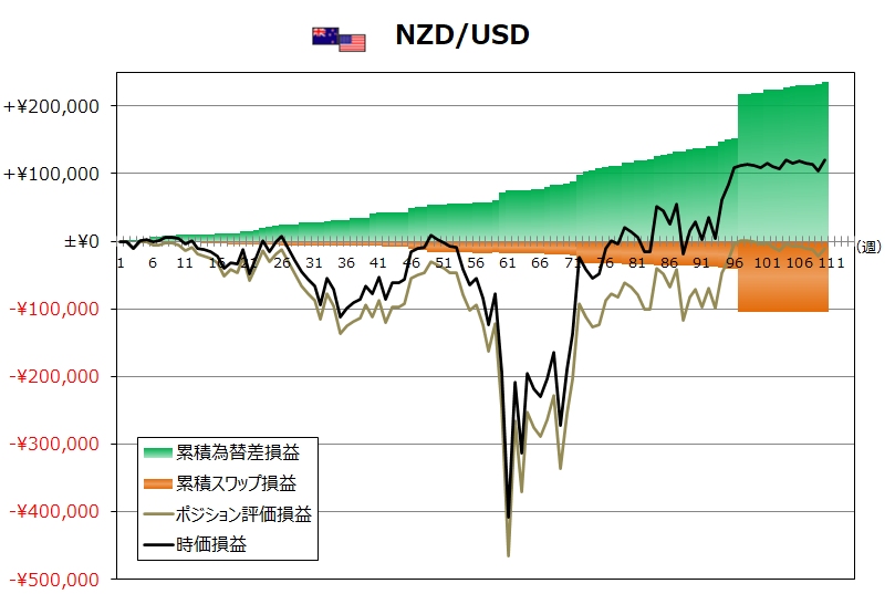 ココのトラリピNZD/USD週次グラフ