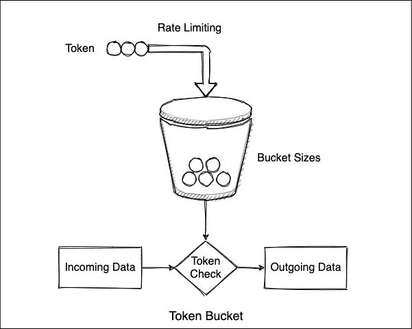 What is Token Bucket and Leaky Bucket algorithms | Hans Blog