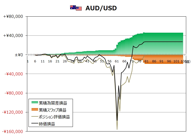 ココのトラリピAUD/USD週次グラフ